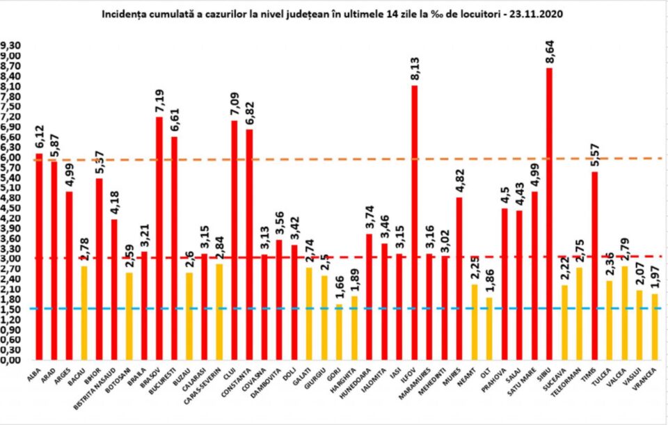Incidența cumulată a cazurilor de Covid în ultimele 14 zile