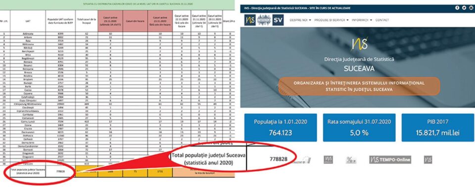 Populația județului Suceava, în funcție de instituția care face comunicarea