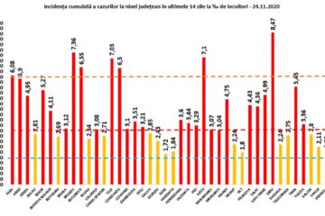 Incidența cumulată a cazurilor de Covid în ultimele 14 zile