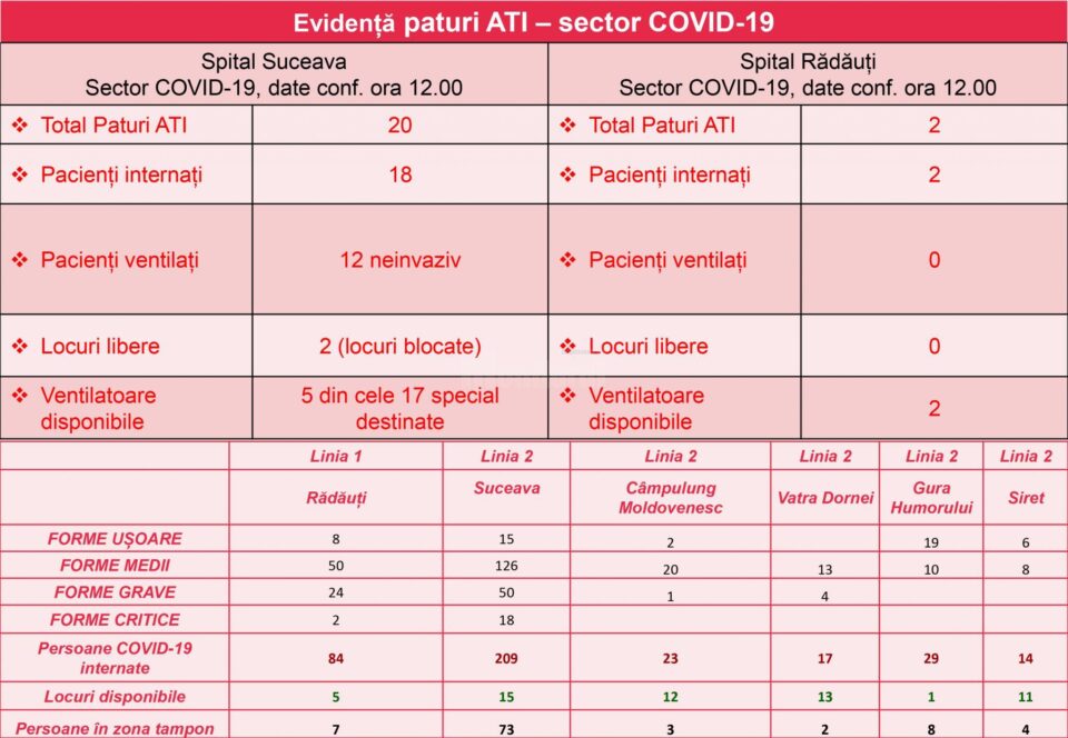 Situația paturilor pentru pacienții cu Covid