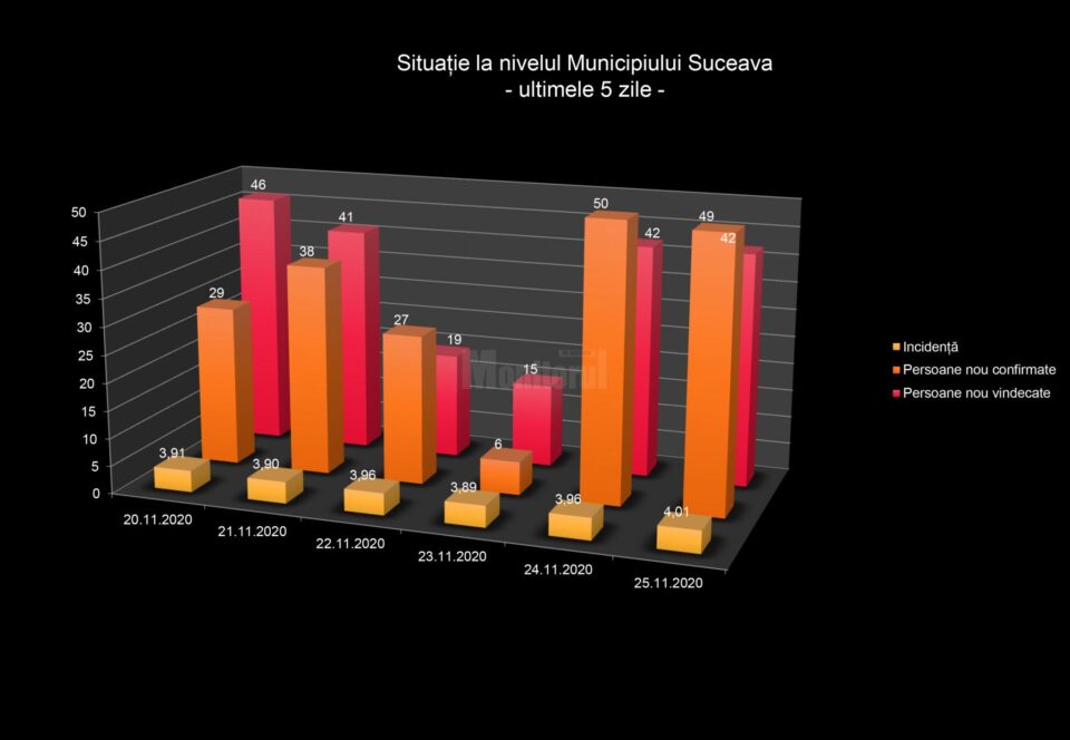 Situația în municipiul Suceava