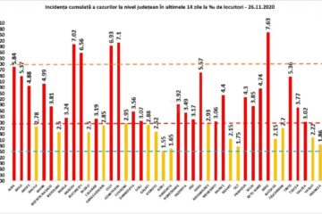 Incidența cumulată a cazurilor de Covid în ultimele 14 zile