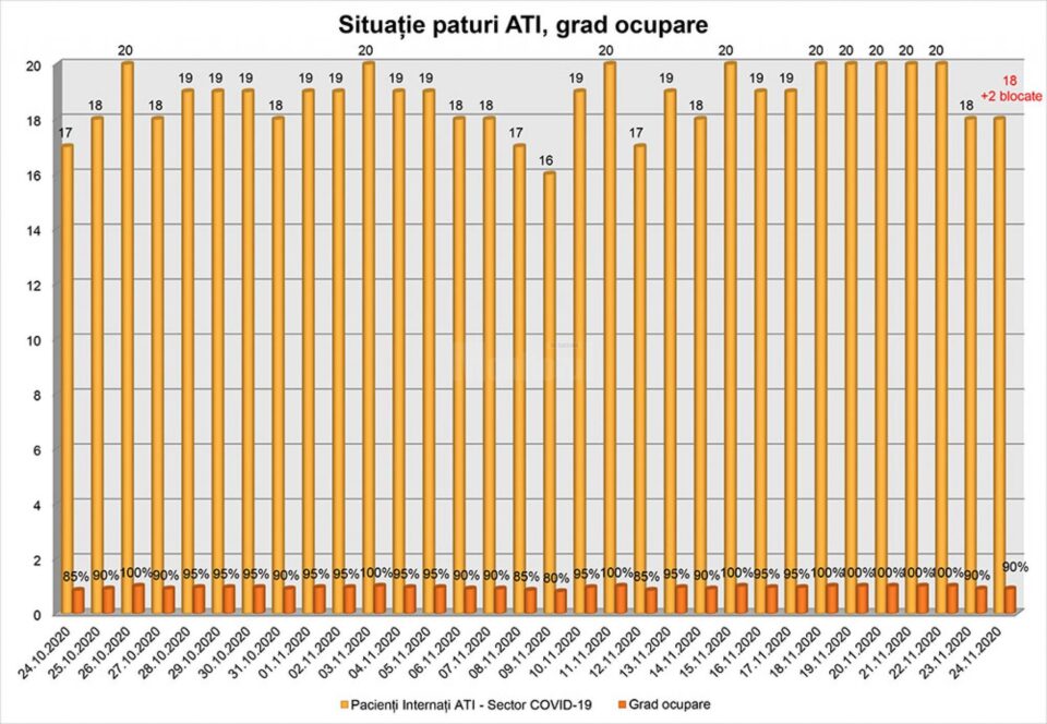Incidența cazurilor pozitive în municipiul Suceava a depășit 4 la mie; în județ sunt 5 focare Covid-19