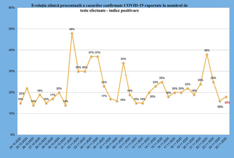 Incidența cazurilor pozitive în municipiul Suceava a depășit 4 la mie; în județ sunt 5 focare Covid-19