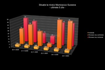 Situația în municipiul Suceava în ultimele 5 zile