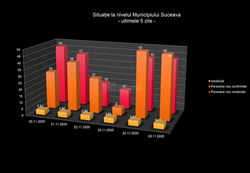 Situația în municipiul Suceava în ultimele 5 zile