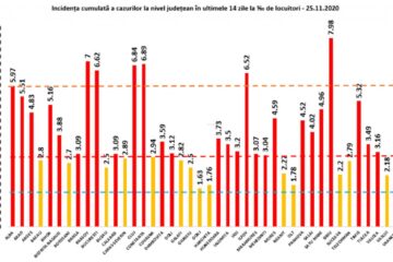 Incidența cumulată a cazurilor de Covid în ultimele 14 zile