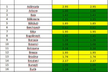 umărul sucevenilor cu coronavirus care se tratează acasă, mai mare decât al celor internați cu Covid-19