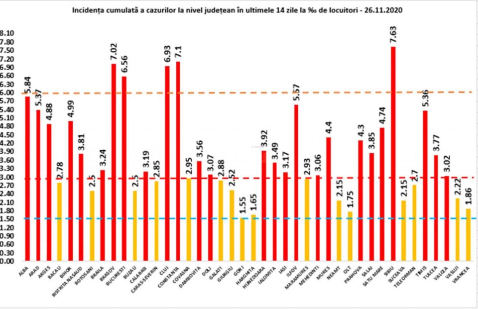 Incidența cumulată a cazurilor de Covid în ultimele 14 zile