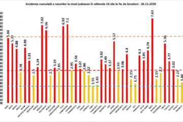 Incidența cumulată a cazurilor de Covid în ultimele 14 zile