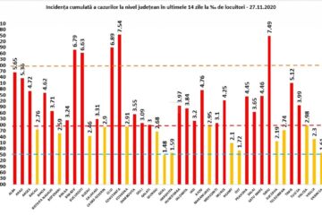 Incidența cazurilor