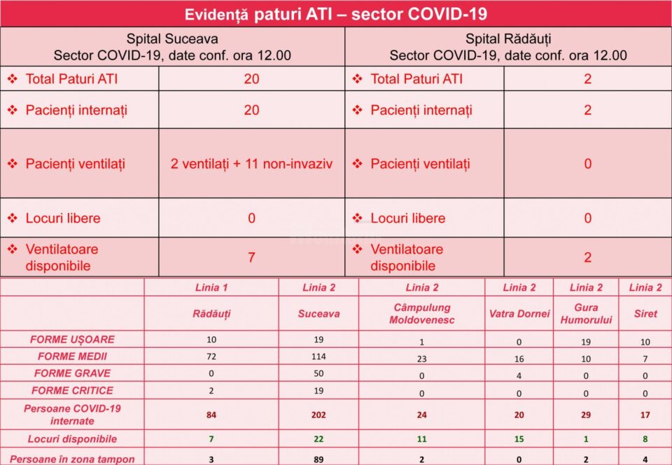 Județul Suceava, locul 11 pe țară la numărul total de cazuri de coronavirus de la începutul pandemiei