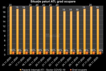 Județul Suceava, locul 11 pe țară la numărul total de cazuri de coronavirus de la începutul pandemiei