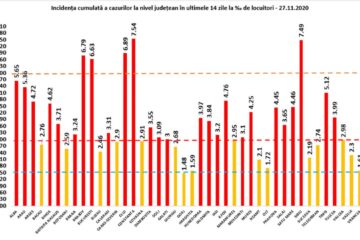 Incidența cumulată a cazurilor de Covid în ultimele 14