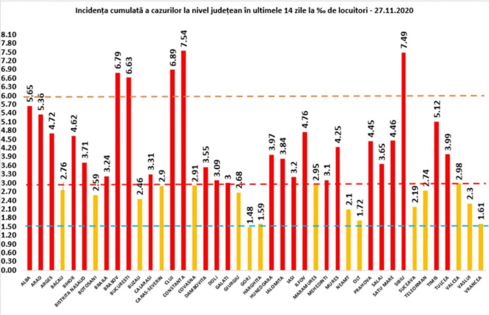 Incidența cumulată a cazurilor de Covid în ultimele 14