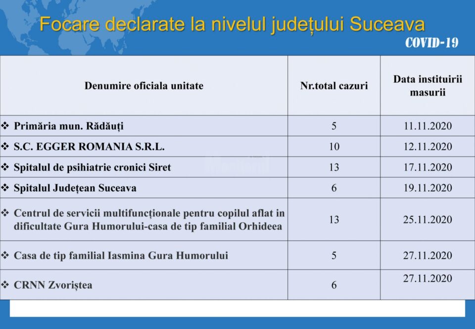 Județul Suceava, locul 11 pe țară la numărul total de cazuri de coronavirus de la începutul pandemiei