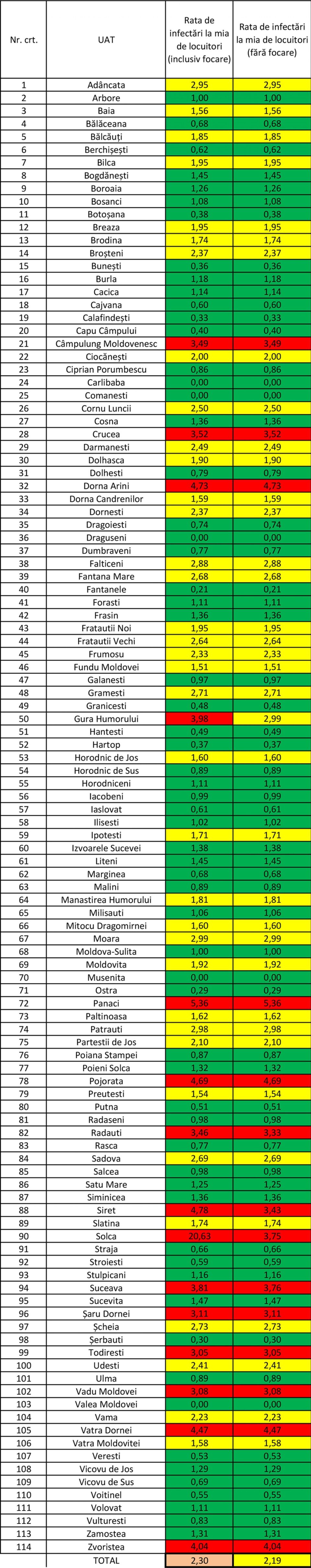 63 de localități din județul Suceava sunt în zona verde, cu incidență sub 1,5 cazuri de Covid la mia de locuitori