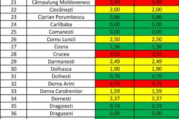 63 de localități din județul Suceava sunt în zona verde, cu incidență sub 1,5 cazuri de Covid la mia de locuitori