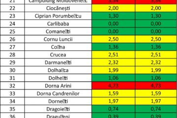 Rata de infectare din municipiul Suceava a scăzut la 3,64 de cazuri la mia de locuitori