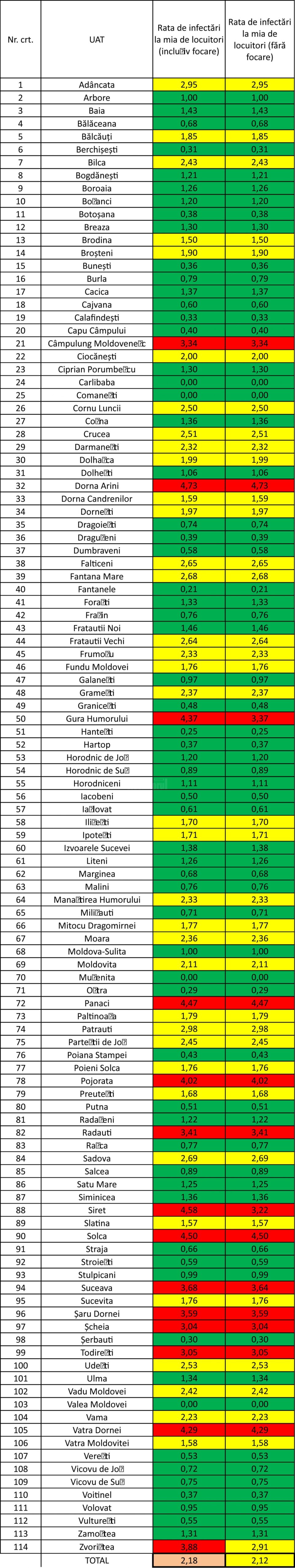 Rata de infectare din municipiul Suceava a scăzut la 3,64 de cazuri la mia de locuitori