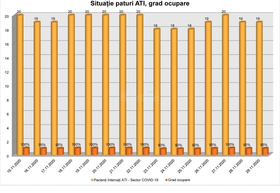 Județul Suceava a coborât pe locul 12 la nivel național la numărul total de îmbolnăviri cu noul Covid-19