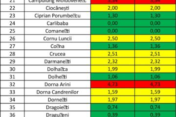 În 110 de localități din județ sunt 1.696 de cazuri de Covid în evoluție