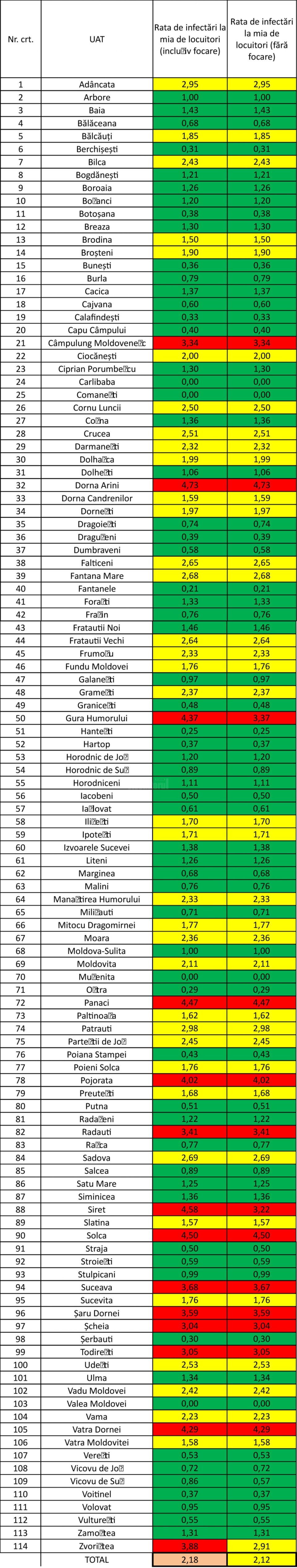 În 110 de localități din județ sunt 1.696 de cazuri de Covid în evoluție