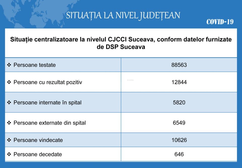 Județul Suceava a coborât pe locul 12 la nivel național la numărul total de îmbolnăviri cu noul Covid-19