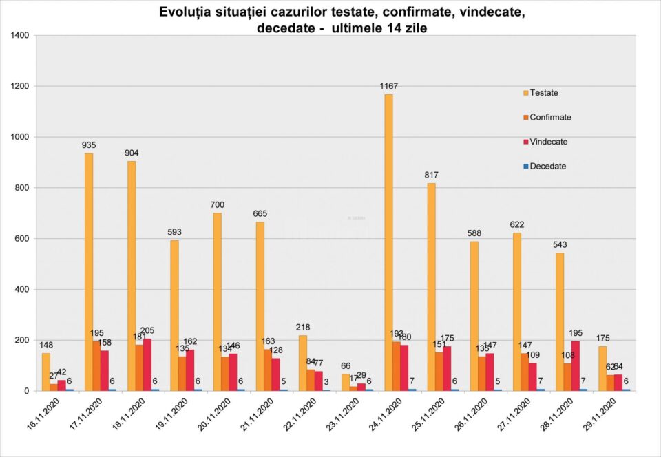 Județul Suceava a coborât pe locul 12 la nivel național la numărul total de îmbolnăviri cu noul Covid-19