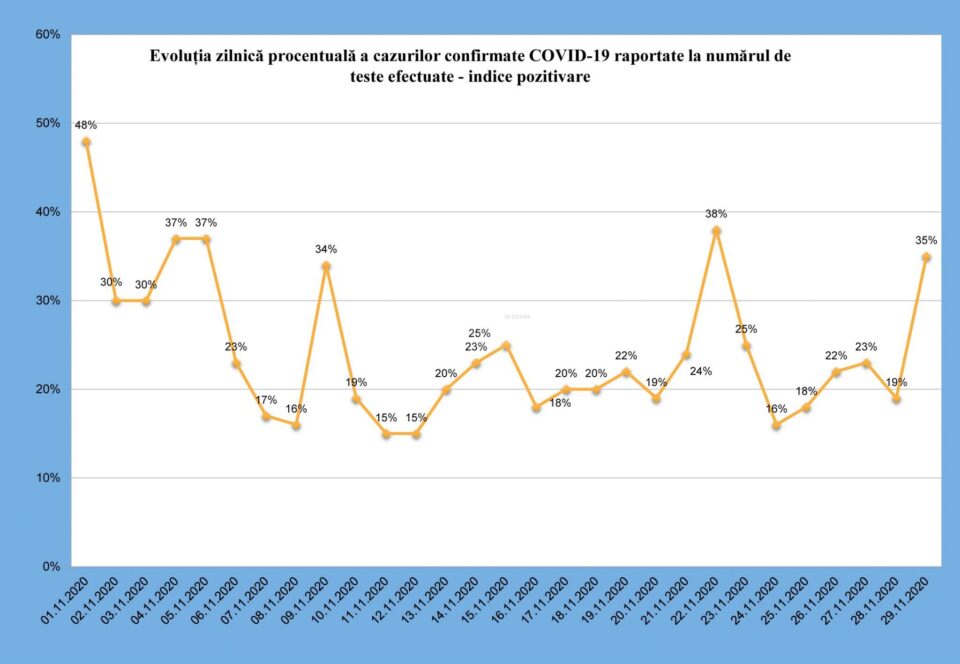 Județul Suceava a coborât pe locul 12 la nivel național la numărul total de îmbolnăviri cu noul Covid-19