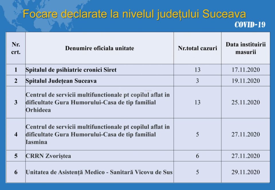 Județul Suceava a coborât pe locul 12 la nivel național la numărul total de îmbolnăviri cu noul Covid-19