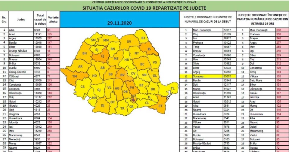 Județul Suceava a coborât pe locul 12 la nivel național la numărul total de îmbolnăviri cu noul Covid-19