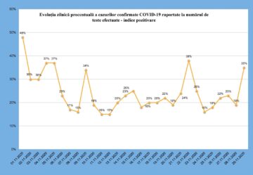 Evoluția zilnică procentuală a cazurilor