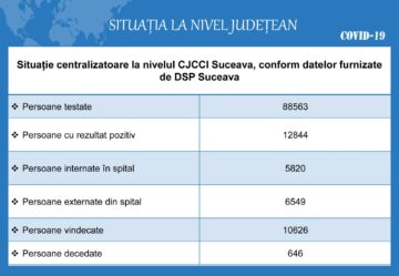 Situația la nivel județean