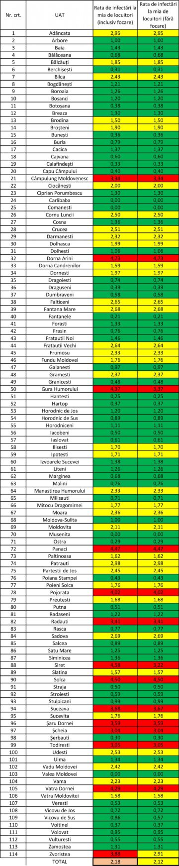 Județul Suceava a coborât pe locul 12 la nivel național la numărul total de îmbolnăviri cu Covid