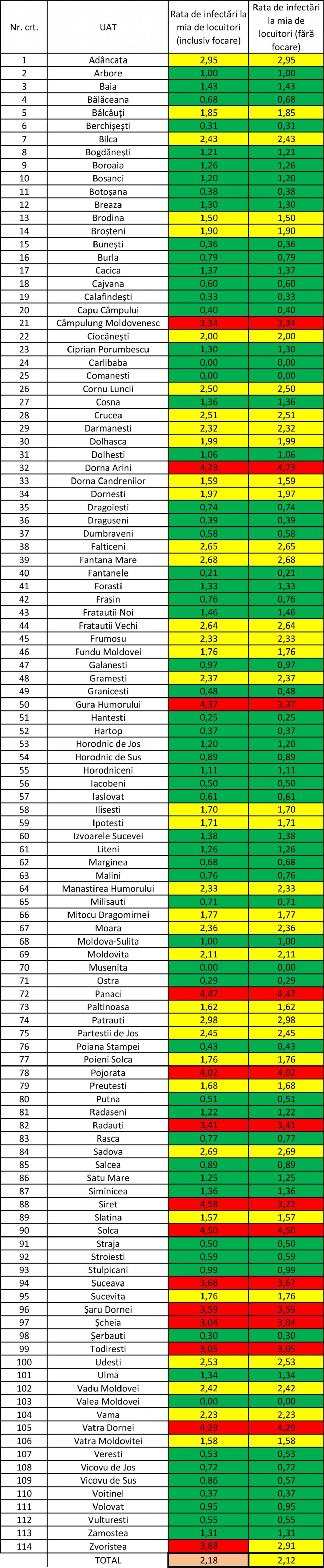 Județul Suceava a coborât pe locul 12 la nivel național la numărul total de îmbolnăviri cu Covid