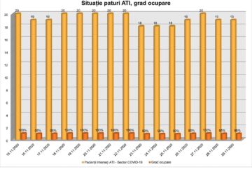 Grad de ocupare a paturilor la ATI