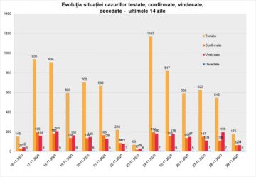 Evoluția situației cazurilor testate, vindecate, confirmate, decedate