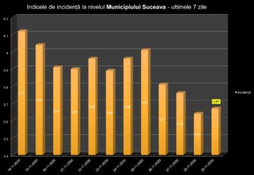 Indicele de incidență în municipiul Suceava în ultimele 7 zile