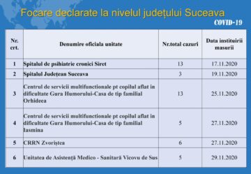 Focare declarate la nivelul județului