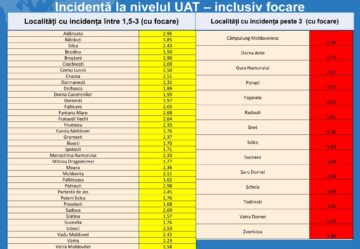 Incidența la nivelul localităților, inclusiv focare