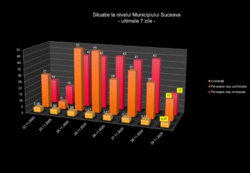 Situația la nivelul municipiului Suceava în ultimele 7 zile