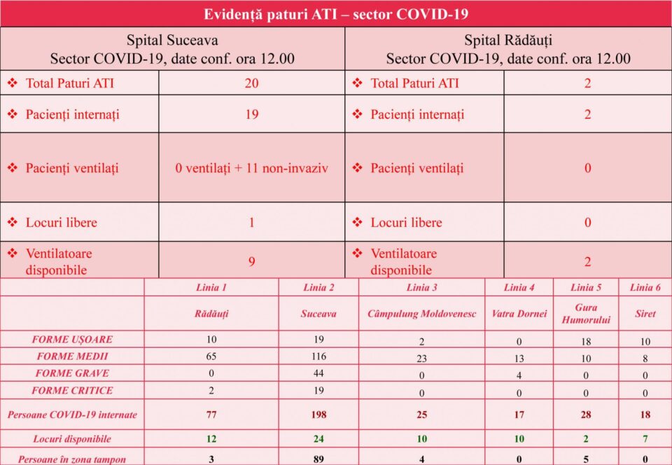 Evidență paturi ATI - sector Covid