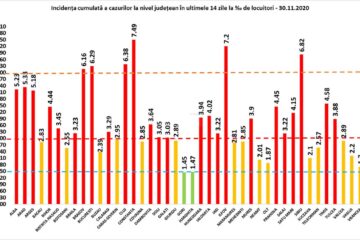 Incidența cumulată a cazurilor de Covid în ultimele 14 zile