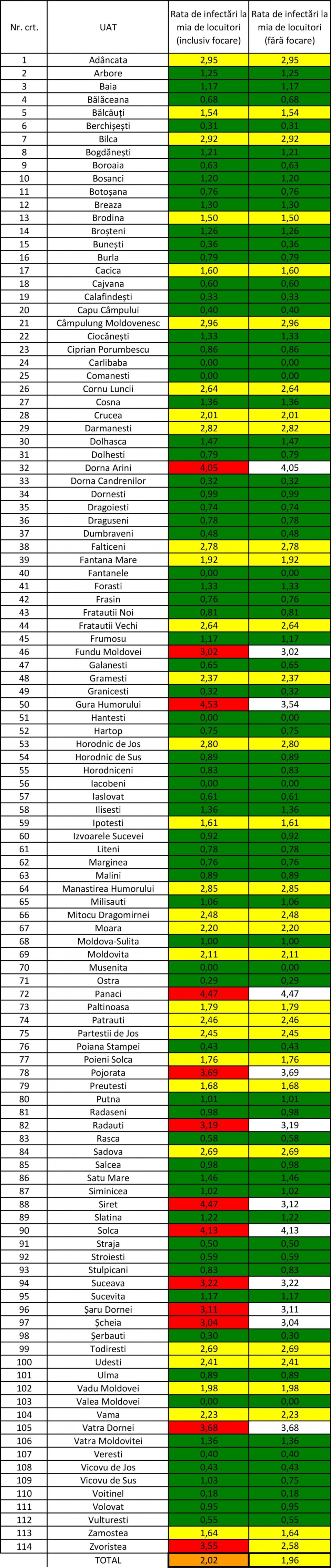 7 localități din județ au devenit libere de Covid, iar 10 mai au câte un caz în evoluție