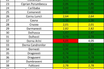 7 localități din județ au devenit libere de Covid, iar 10 mai au câte un caz în evoluție
