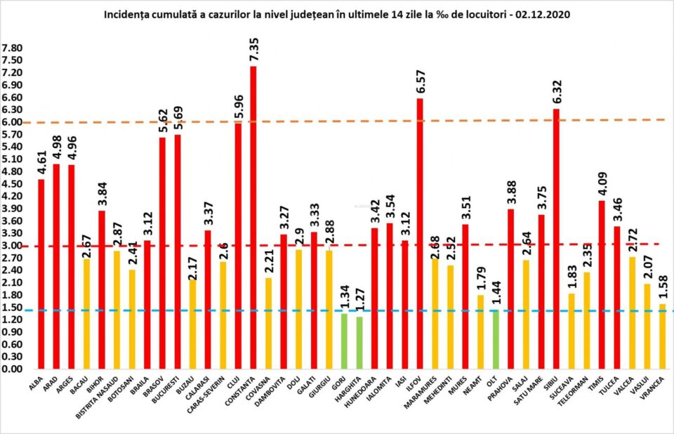 Incidența cazurilor