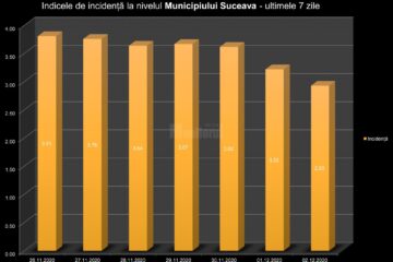 Indicele de incidență la nivelul municipiului Suceava