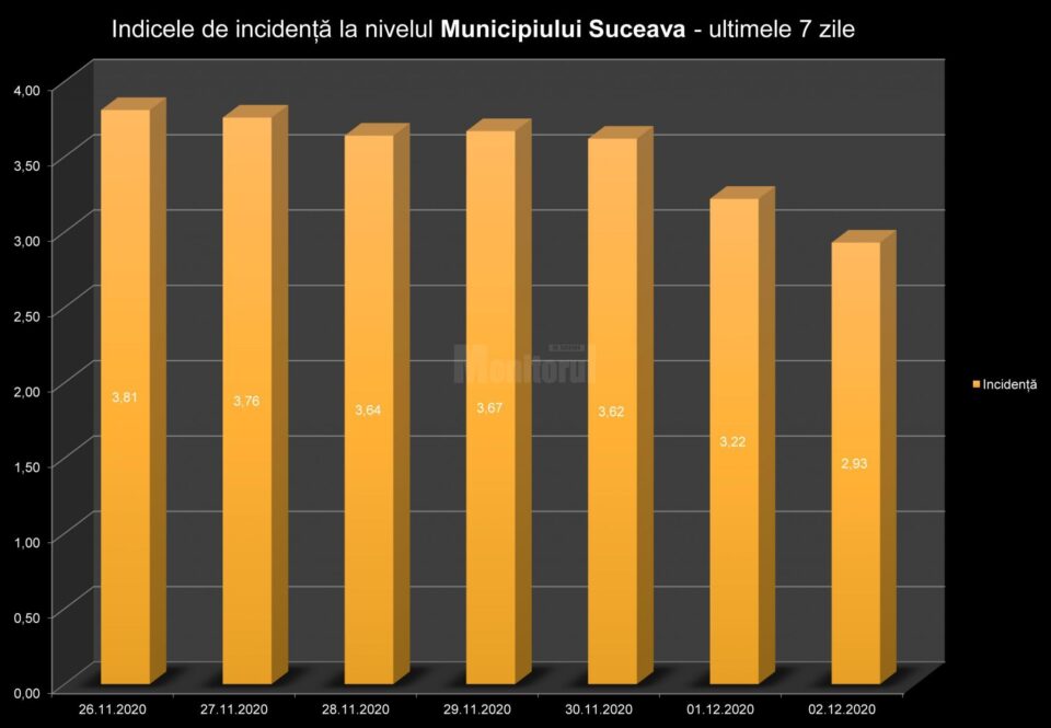 Indicele de incidență la nivelul municipiului Suceava