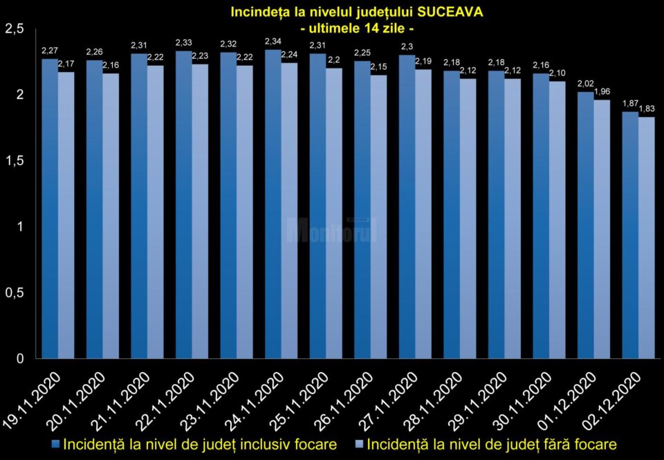 Incidența la nivelul județului